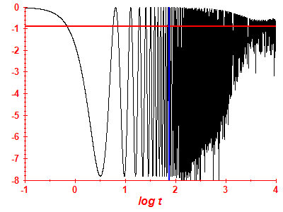 Survival probability log